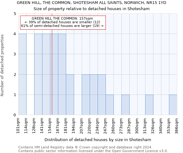 GREEN HILL, THE COMMON, SHOTESHAM ALL SAINTS, NORWICH, NR15 1YD: Size of property relative to detached houses in Shotesham