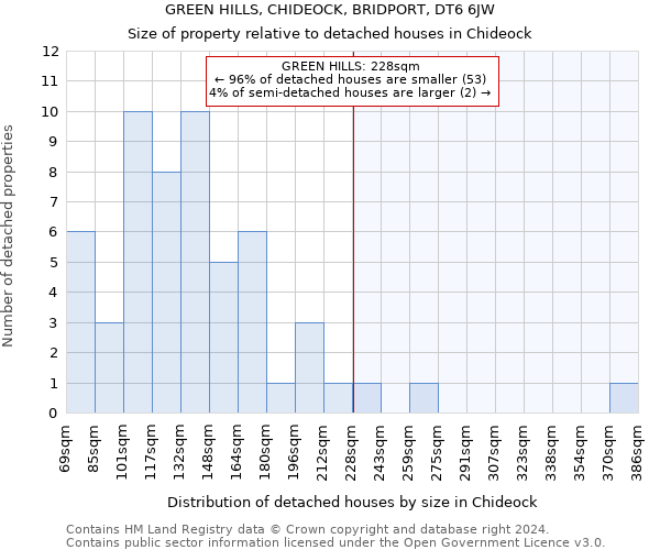 GREEN HILLS, CHIDEOCK, BRIDPORT, DT6 6JW: Size of property relative to detached houses in Chideock