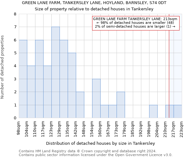 GREEN LANE FARM, TANKERSLEY LANE, HOYLAND, BARNSLEY, S74 0DT: Size of property relative to detached houses in Tankersley