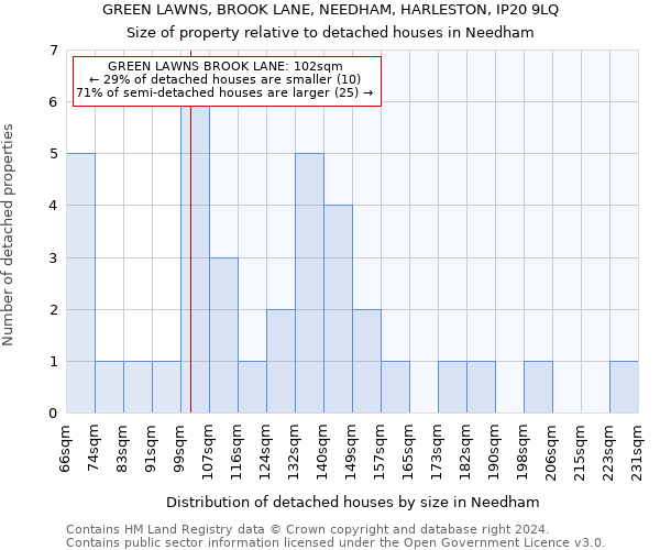 GREEN LAWNS, BROOK LANE, NEEDHAM, HARLESTON, IP20 9LQ: Size of property relative to detached houses in Needham