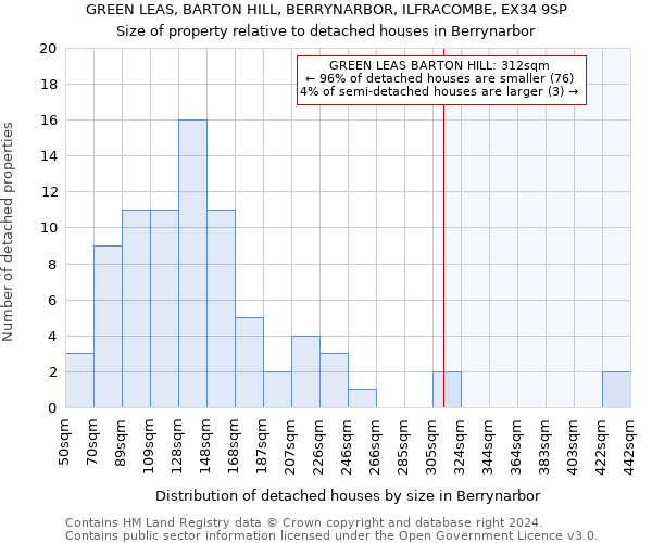 GREEN LEAS, BARTON HILL, BERRYNARBOR, ILFRACOMBE, EX34 9SP: Size of property relative to detached houses in Berrynarbor