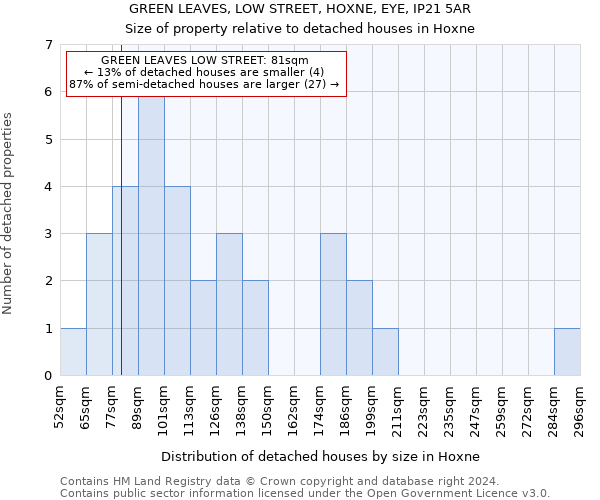 GREEN LEAVES, LOW STREET, HOXNE, EYE, IP21 5AR: Size of property relative to detached houses in Hoxne