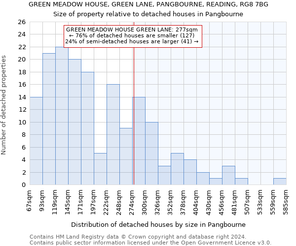 GREEN MEADOW HOUSE, GREEN LANE, PANGBOURNE, READING, RG8 7BG: Size of property relative to detached houses in Pangbourne