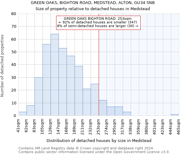 GREEN OAKS, BIGHTON ROAD, MEDSTEAD, ALTON, GU34 5NB: Size of property relative to detached houses in Medstead