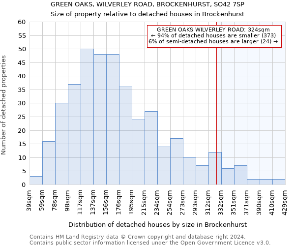 GREEN OAKS, WILVERLEY ROAD, BROCKENHURST, SO42 7SP: Size of property relative to detached houses in Brockenhurst