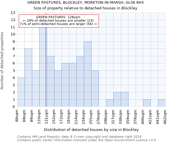 GREEN PASTURES, BLOCKLEY, MORETON-IN-MARSH, GL56 9HX: Size of property relative to detached houses in Blockley