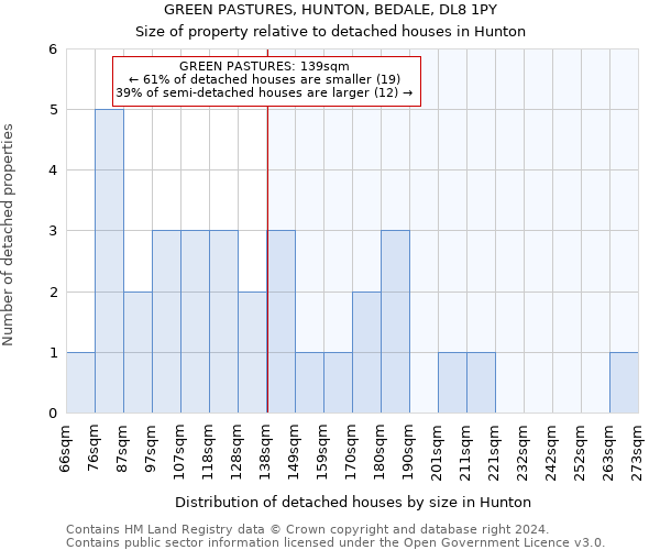 GREEN PASTURES, HUNTON, BEDALE, DL8 1PY: Size of property relative to detached houses in Hunton