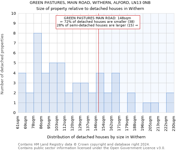 GREEN PASTURES, MAIN ROAD, WITHERN, ALFORD, LN13 0NB: Size of property relative to detached houses in Withern