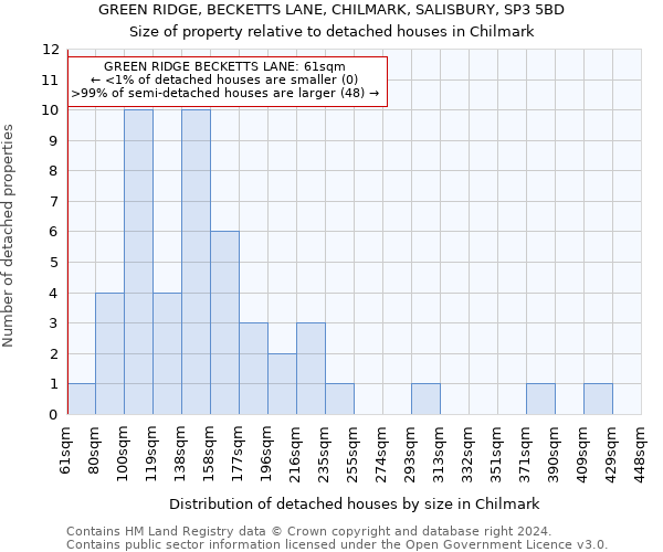 GREEN RIDGE, BECKETTS LANE, CHILMARK, SALISBURY, SP3 5BD: Size of property relative to detached houses in Chilmark