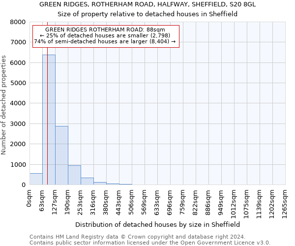 GREEN RIDGES, ROTHERHAM ROAD, HALFWAY, SHEFFIELD, S20 8GL: Size of property relative to detached houses in Sheffield