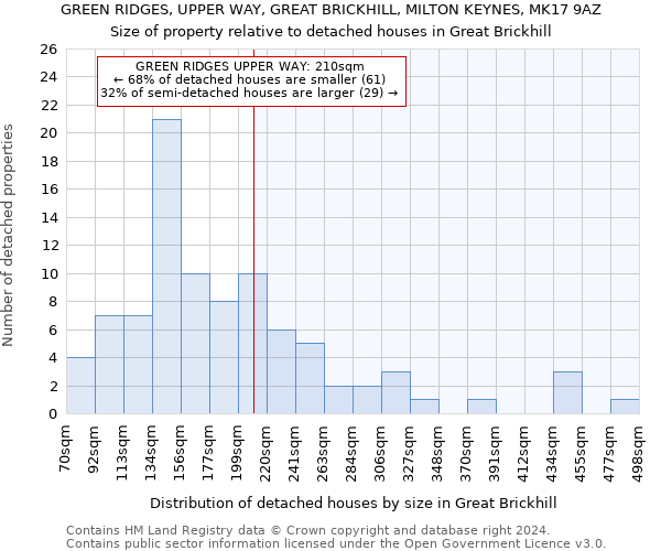 GREEN RIDGES, UPPER WAY, GREAT BRICKHILL, MILTON KEYNES, MK17 9AZ: Size of property relative to detached houses in Great Brickhill