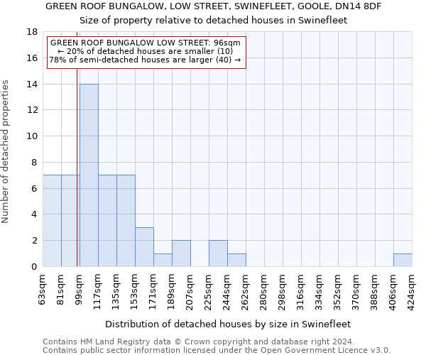 GREEN ROOF BUNGALOW, LOW STREET, SWINEFLEET, GOOLE, DN14 8DF: Size of property relative to detached houses in Swinefleet