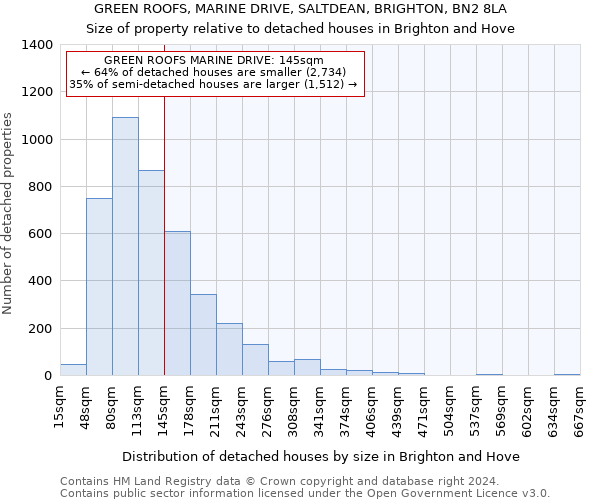 GREEN ROOFS, MARINE DRIVE, SALTDEAN, BRIGHTON, BN2 8LA: Size of property relative to detached houses in Brighton and Hove