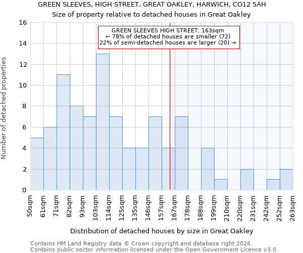 GREEN SLEEVES, HIGH STREET, GREAT OAKLEY, HARWICH, CO12 5AH: Size of property relative to detached houses in Great Oakley