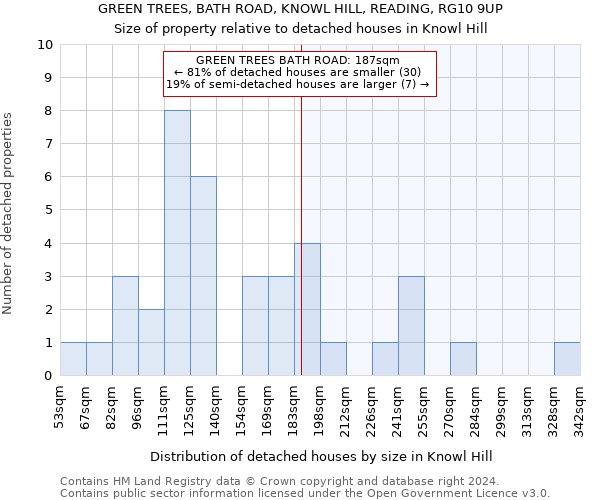 GREEN TREES, BATH ROAD, KNOWL HILL, READING, RG10 9UP: Size of property relative to detached houses in Knowl Hill