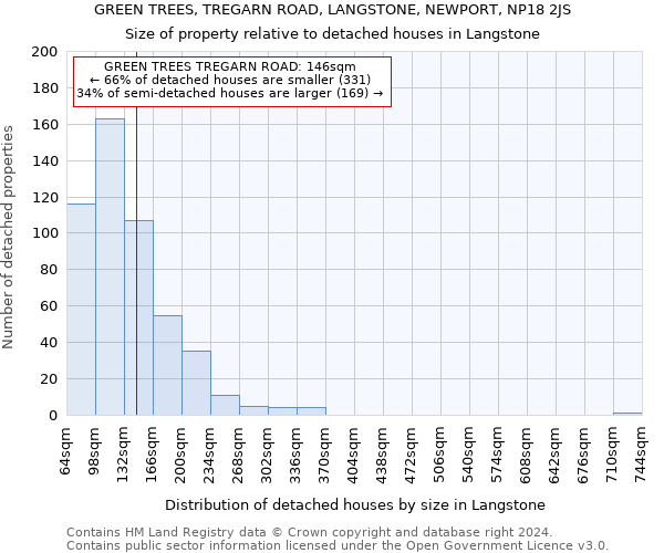 GREEN TREES, TREGARN ROAD, LANGSTONE, NEWPORT, NP18 2JS: Size of property relative to detached houses in Langstone