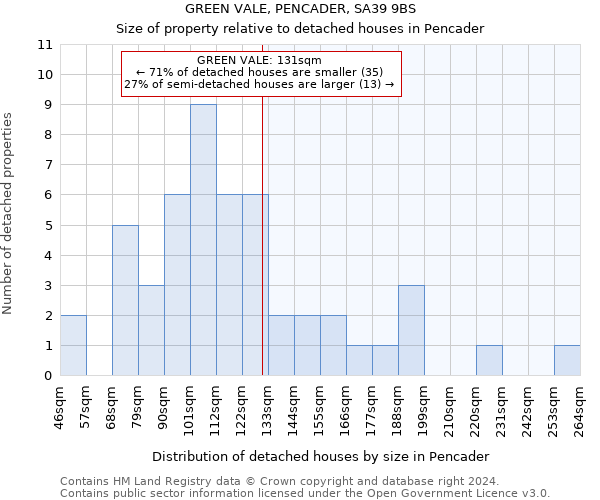 GREEN VALE, PENCADER, SA39 9BS: Size of property relative to detached houses in Pencader