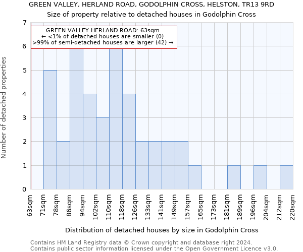 GREEN VALLEY, HERLAND ROAD, GODOLPHIN CROSS, HELSTON, TR13 9RD: Size of property relative to detached houses in Godolphin Cross