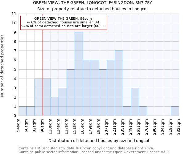 GREEN VIEW, THE GREEN, LONGCOT, FARINGDON, SN7 7SY: Size of property relative to detached houses in Longcot