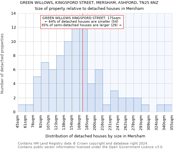 GREEN WILLOWS, KINGSFORD STREET, MERSHAM, ASHFORD, TN25 6NZ: Size of property relative to detached houses in Mersham