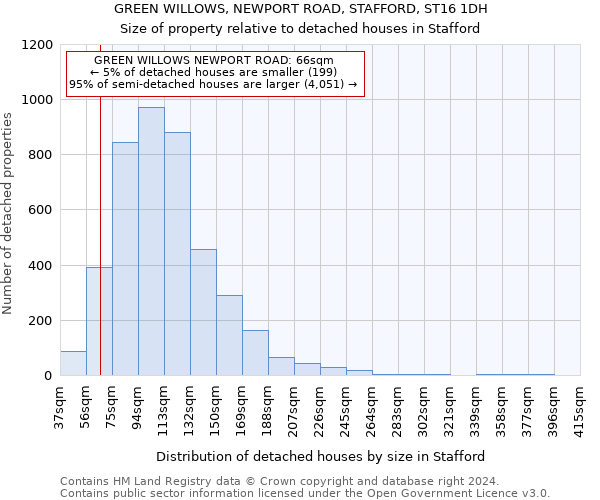 GREEN WILLOWS, NEWPORT ROAD, STAFFORD, ST16 1DH: Size of property relative to detached houses in Stafford