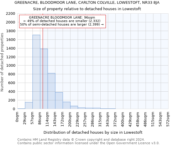 GREENACRE, BLOODMOOR LANE, CARLTON COLVILLE, LOWESTOFT, NR33 8JA: Size of property relative to detached houses in Lowestoft