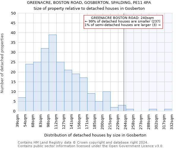 GREENACRE, BOSTON ROAD, GOSBERTON, SPALDING, PE11 4PA: Size of property relative to detached houses in Gosberton