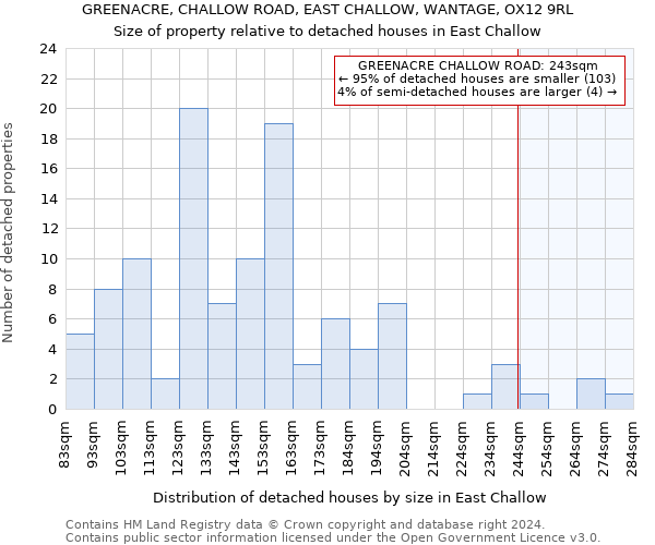 GREENACRE, CHALLOW ROAD, EAST CHALLOW, WANTAGE, OX12 9RL: Size of property relative to detached houses in East Challow