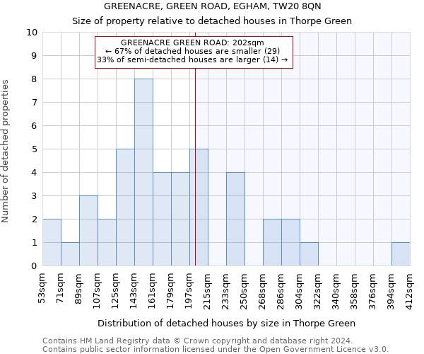 GREENACRE, GREEN ROAD, EGHAM, TW20 8QN: Size of property relative to detached houses in Thorpe Green