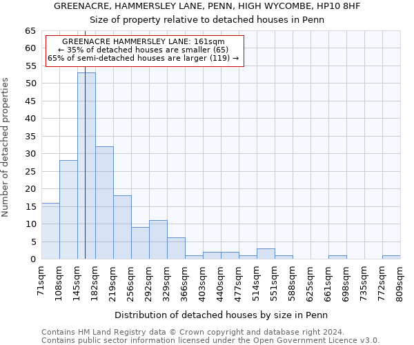 GREENACRE, HAMMERSLEY LANE, PENN, HIGH WYCOMBE, HP10 8HF: Size of property relative to detached houses in Penn