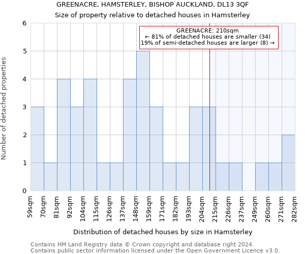 GREENACRE, HAMSTERLEY, BISHOP AUCKLAND, DL13 3QF: Size of property relative to detached houses in Hamsterley