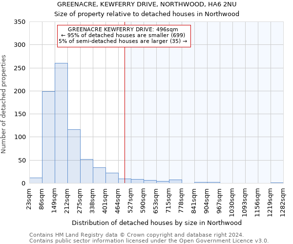 GREENACRE, KEWFERRY DRIVE, NORTHWOOD, HA6 2NU: Size of property relative to detached houses in Northwood