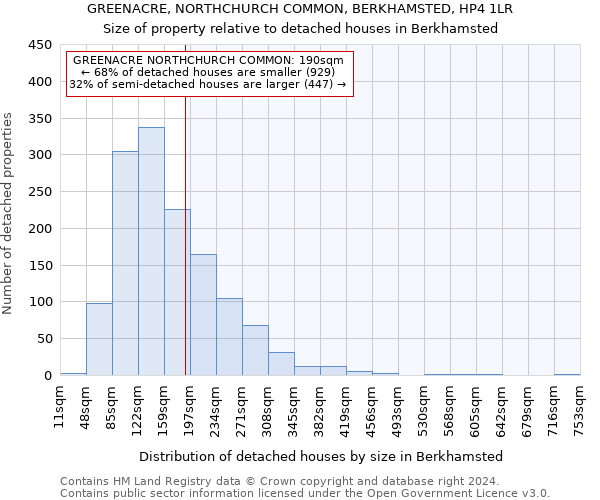 GREENACRE, NORTHCHURCH COMMON, BERKHAMSTED, HP4 1LR: Size of property relative to detached houses in Berkhamsted