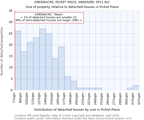 GREENACRE, PICKET PIECE, ANDOVER, SP11 6LY: Size of property relative to detached houses in Picket Piece