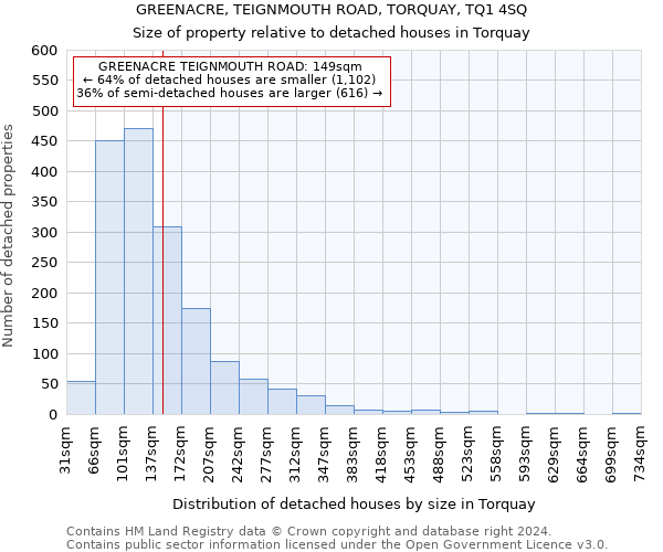 GREENACRE, TEIGNMOUTH ROAD, TORQUAY, TQ1 4SQ: Size of property relative to detached houses in Torquay