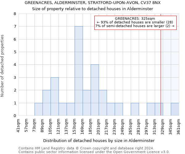 GREENACRES, ALDERMINSTER, STRATFORD-UPON-AVON, CV37 8NX: Size of property relative to detached houses in Alderminster