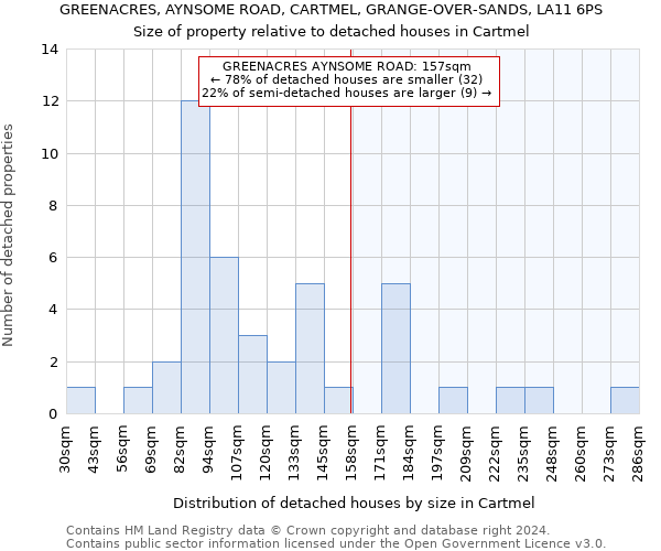 GREENACRES, AYNSOME ROAD, CARTMEL, GRANGE-OVER-SANDS, LA11 6PS: Size of property relative to detached houses in Cartmel