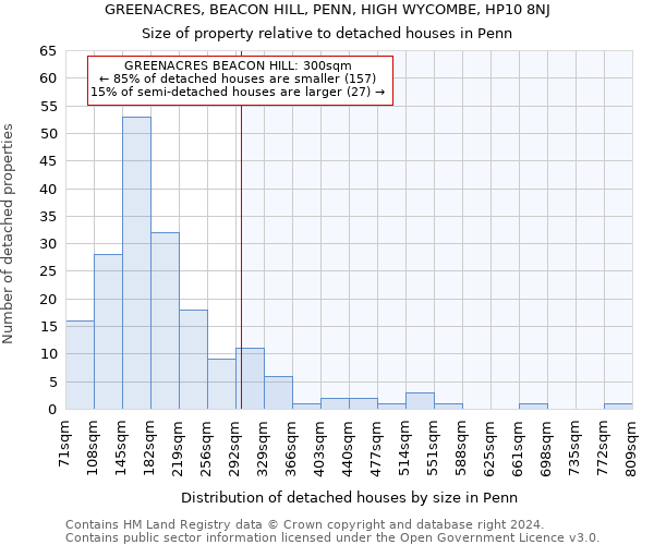 GREENACRES, BEACON HILL, PENN, HIGH WYCOMBE, HP10 8NJ: Size of property relative to detached houses in Penn