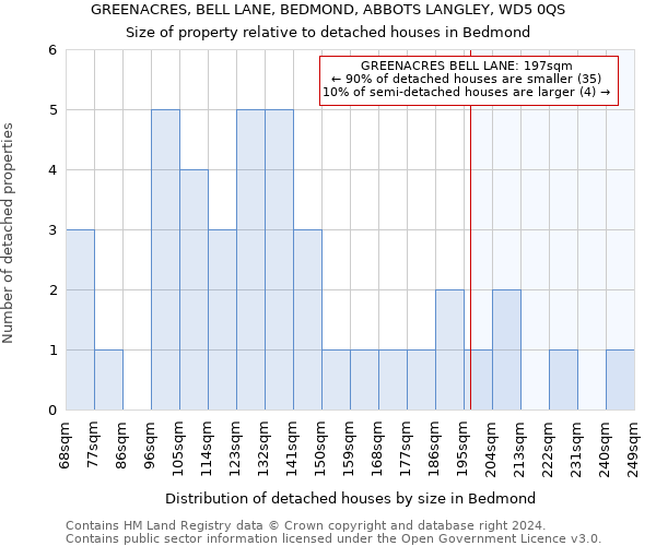 GREENACRES, BELL LANE, BEDMOND, ABBOTS LANGLEY, WD5 0QS: Size of property relative to detached houses in Bedmond