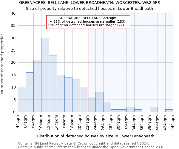 GREENACRES, BELL LANE, LOWER BROADHEATH, WORCESTER, WR2 6RR: Size of property relative to detached houses in Lower Broadheath