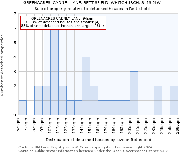 GREENACRES, CADNEY LANE, BETTISFIELD, WHITCHURCH, SY13 2LW: Size of property relative to detached houses in Bettisfield