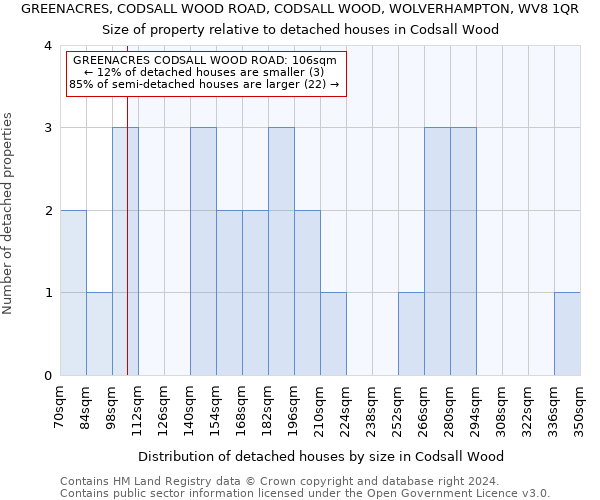 GREENACRES, CODSALL WOOD ROAD, CODSALL WOOD, WOLVERHAMPTON, WV8 1QR: Size of property relative to detached houses in Codsall Wood