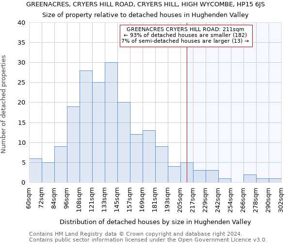 GREENACRES, CRYERS HILL ROAD, CRYERS HILL, HIGH WYCOMBE, HP15 6JS: Size of property relative to detached houses in Hughenden Valley