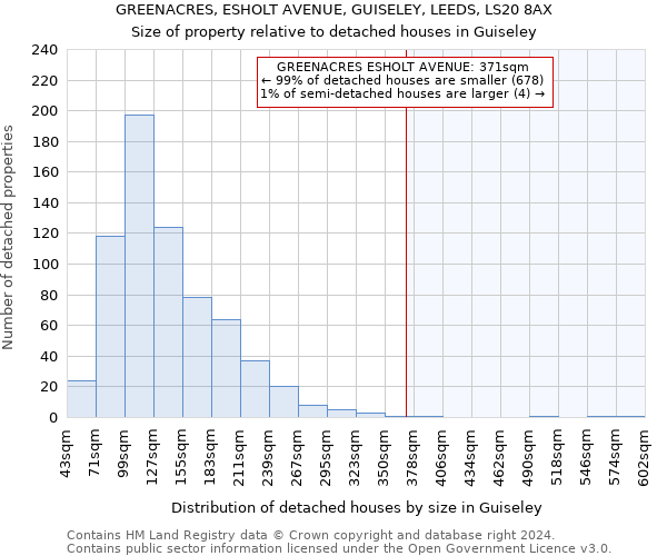 GREENACRES, ESHOLT AVENUE, GUISELEY, LEEDS, LS20 8AX: Size of property relative to detached houses in Guiseley