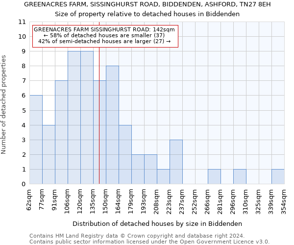 GREENACRES FARM, SISSINGHURST ROAD, BIDDENDEN, ASHFORD, TN27 8EH: Size of property relative to detached houses in Biddenden