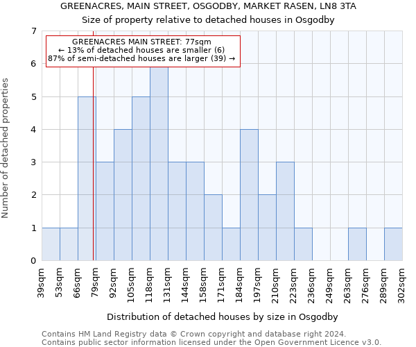 GREENACRES, MAIN STREET, OSGODBY, MARKET RASEN, LN8 3TA: Size of property relative to detached houses in Osgodby