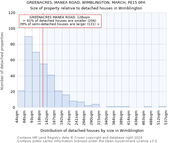 GREENACRES, MANEA ROAD, WIMBLINGTON, MARCH, PE15 0PA: Size of property relative to detached houses in Wimblington