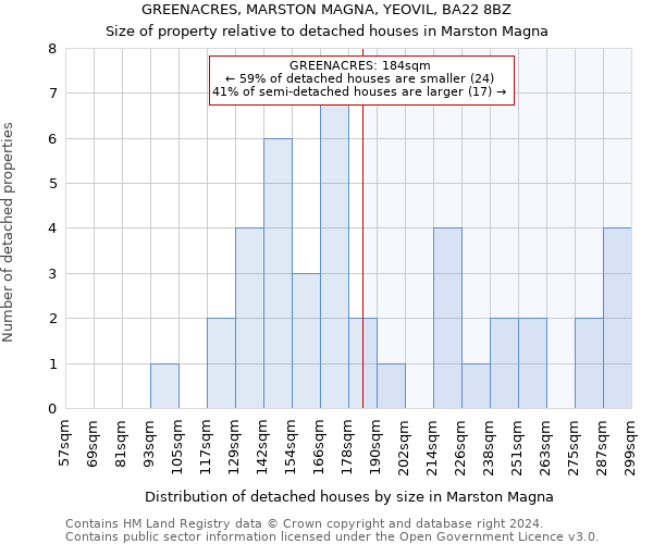 GREENACRES, MARSTON MAGNA, YEOVIL, BA22 8BZ: Size of property relative to detached houses in Marston Magna