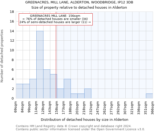 GREENACRES, MILL LANE, ALDERTON, WOODBRIDGE, IP12 3DB: Size of property relative to detached houses in Alderton