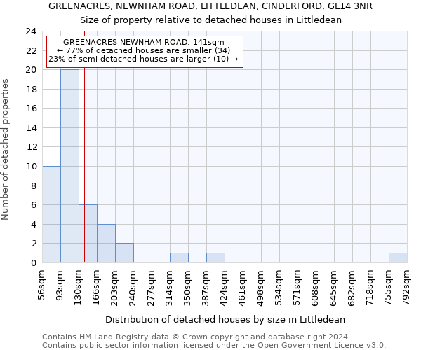 GREENACRES, NEWNHAM ROAD, LITTLEDEAN, CINDERFORD, GL14 3NR: Size of property relative to detached houses in Littledean